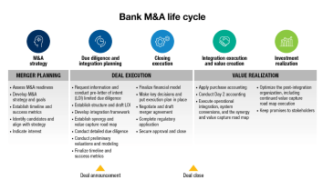 Future-Proofing Your Bank: The Power of Strategic M&A